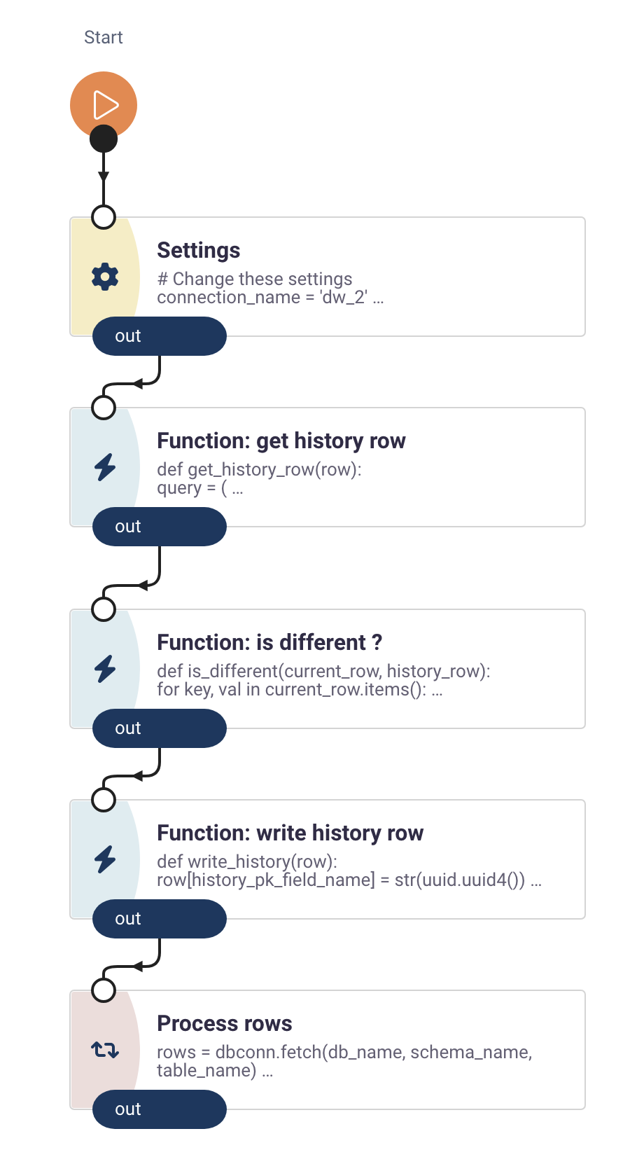 Peliqan Flows visual workflow editor