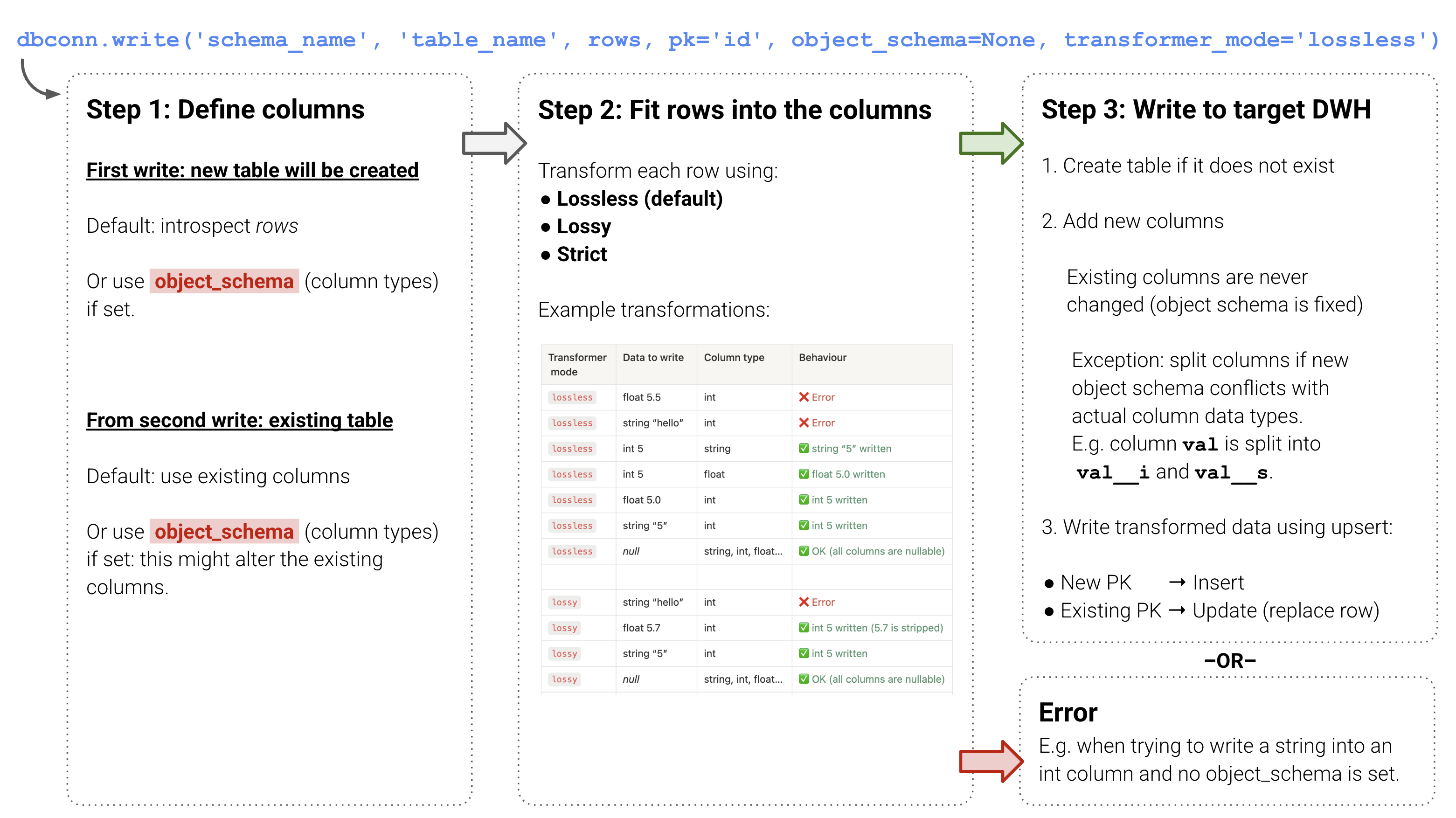 How dbconn.write writes data to the target data warehouse