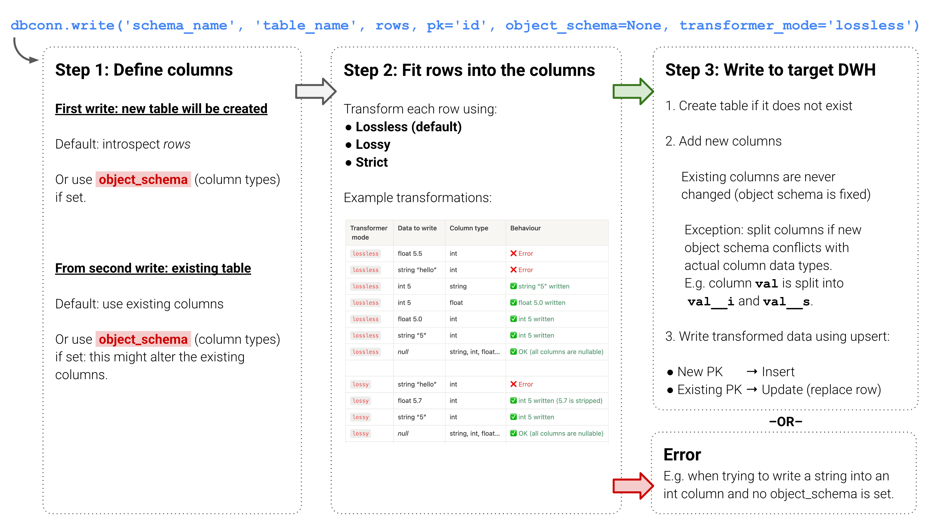 How dbconn.write writes data to the target data warehouse