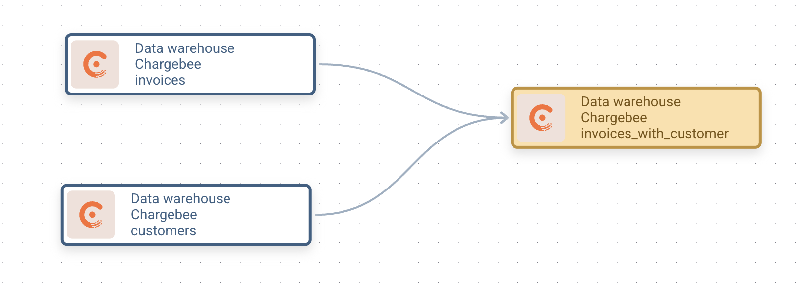 Data lineage showing dependencies between queries across layers