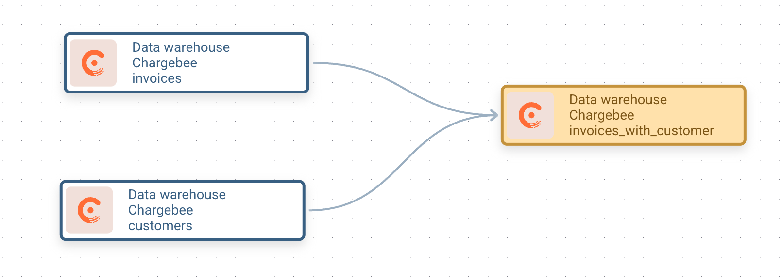 Data lineage showing dependencies between queries across layers