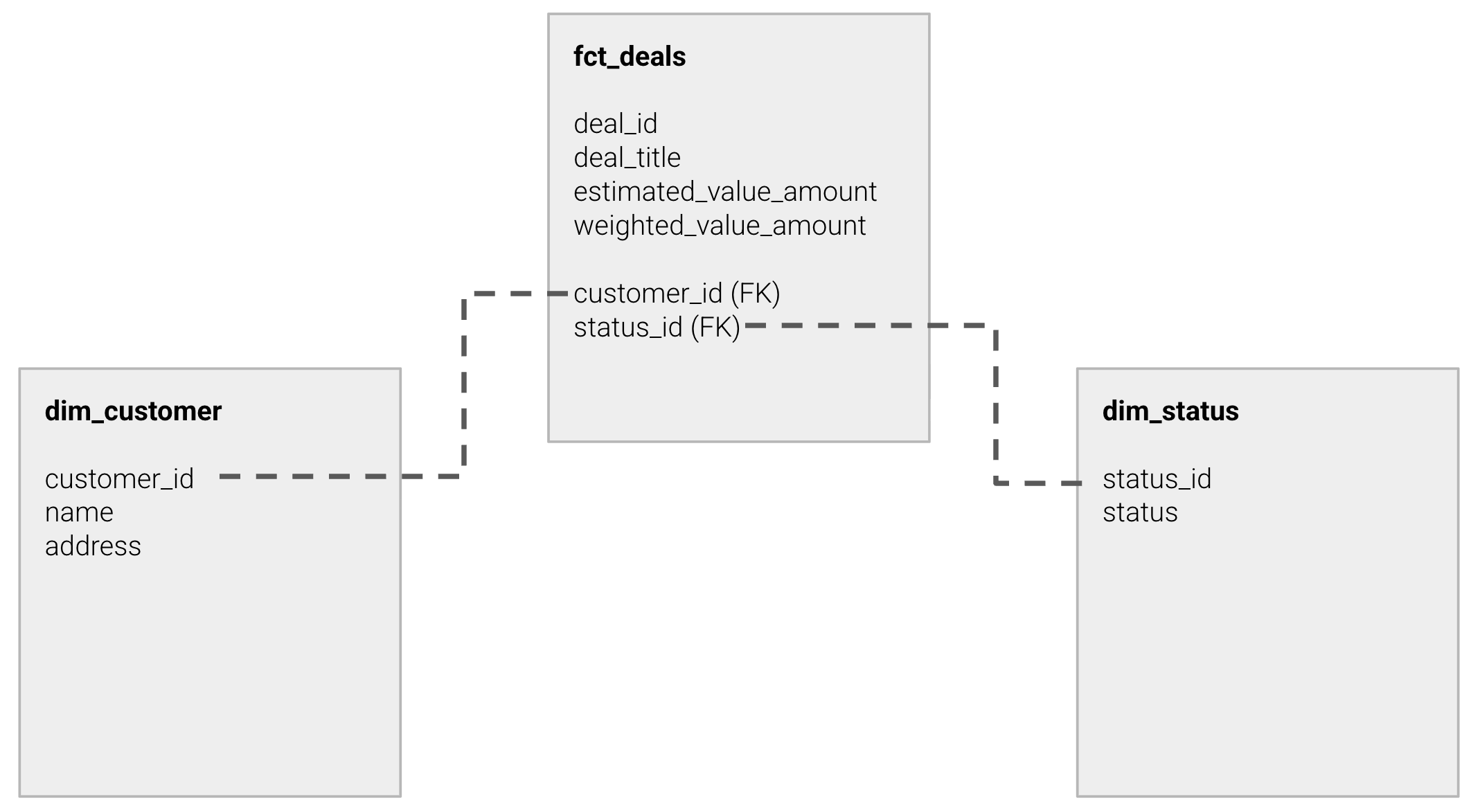 Star schema diagram: fact table fct_deals linked to dimension tables dim_customer and dim_status