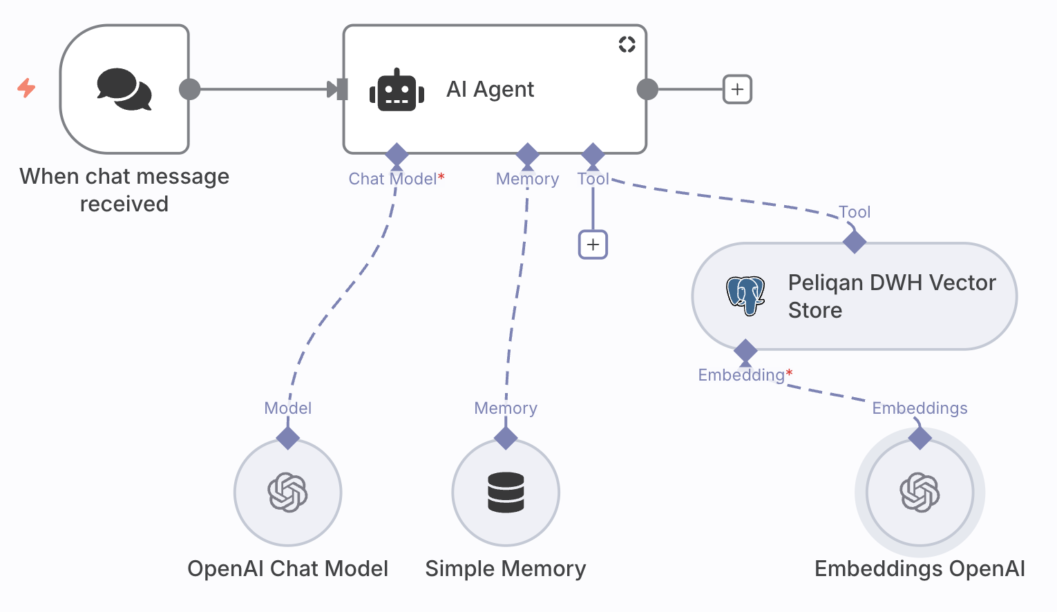 n8n Postgres PGVector Store configuration