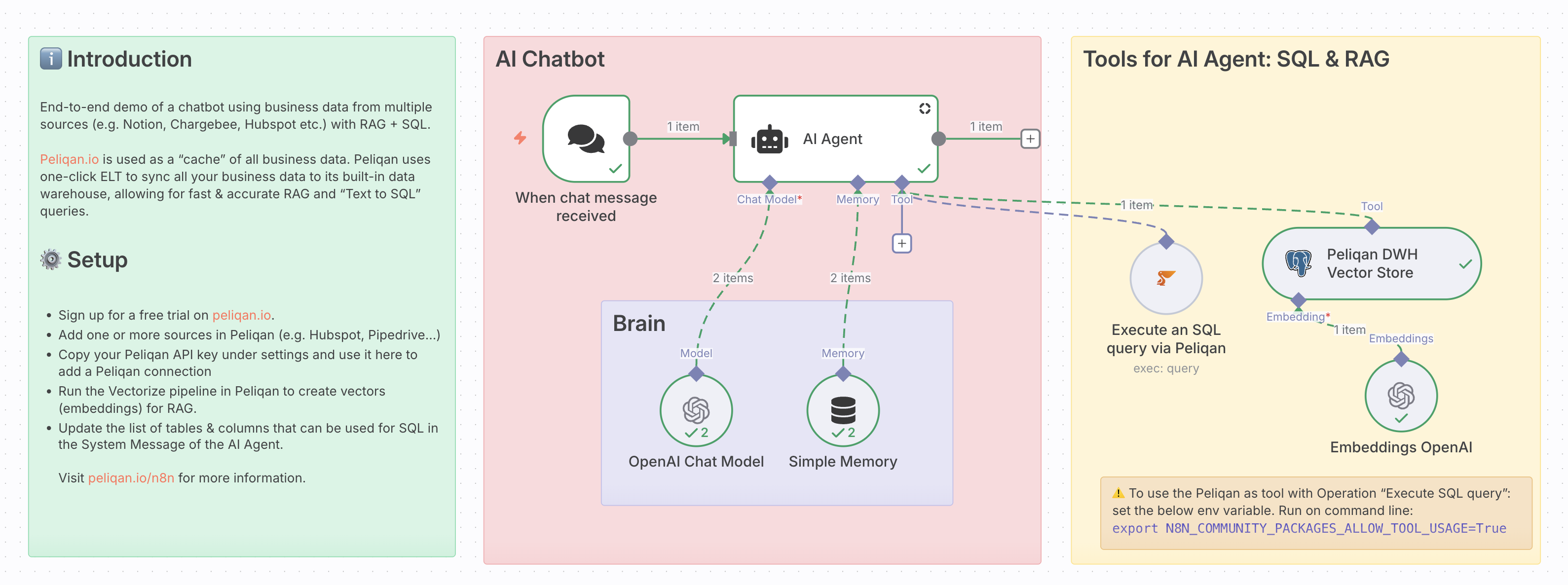 n8n AI Agent RAG with Peliqan DWH as vector store workflow