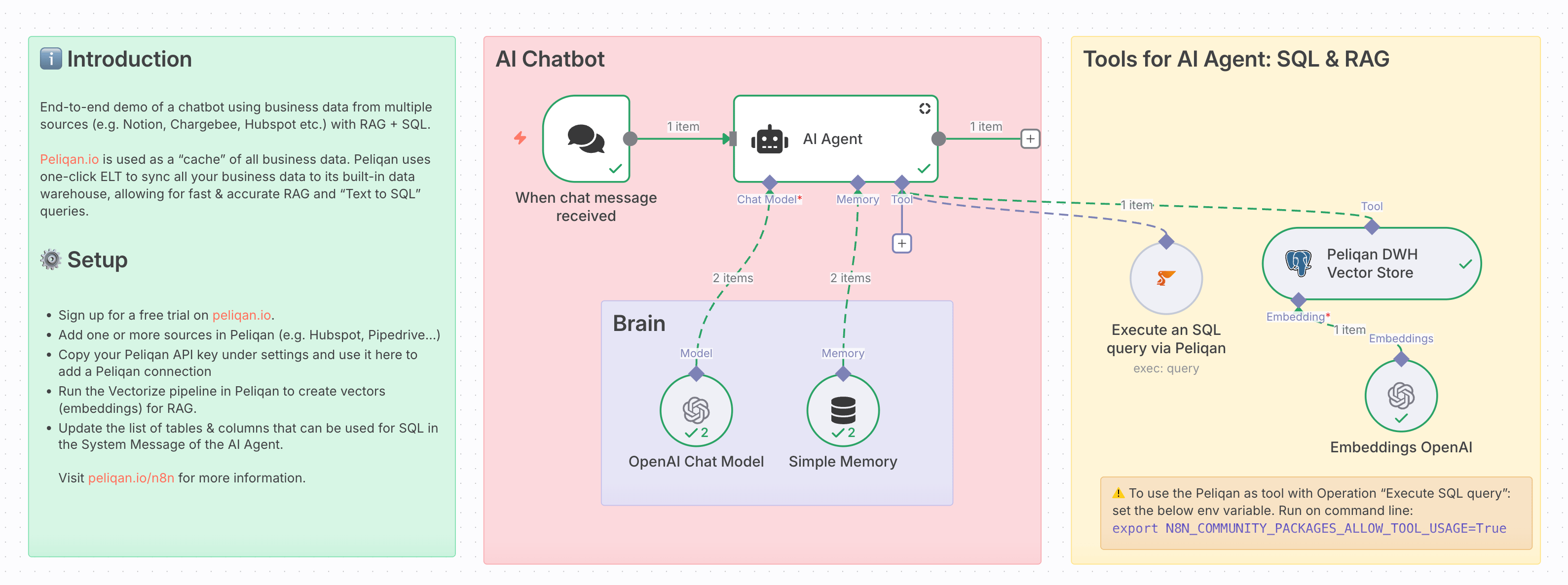 n8n AI Agent RAG with Peliqan DWH as vector store workflow