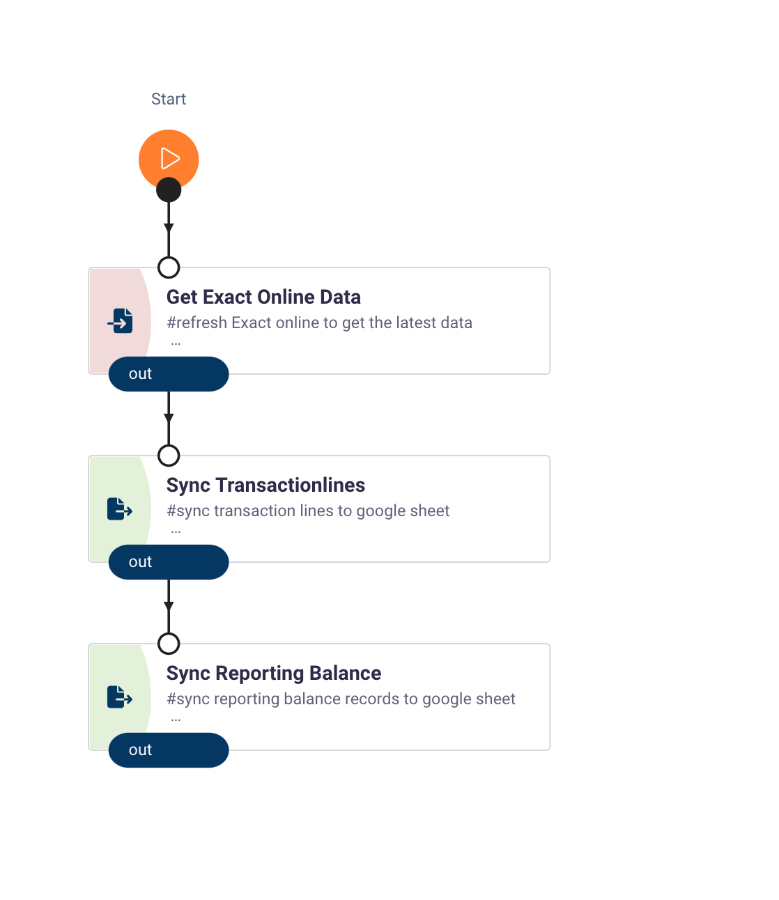 Exact Online Google Sheets sync
