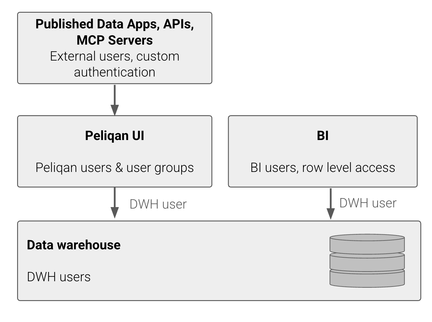 Peliqan permissions overview