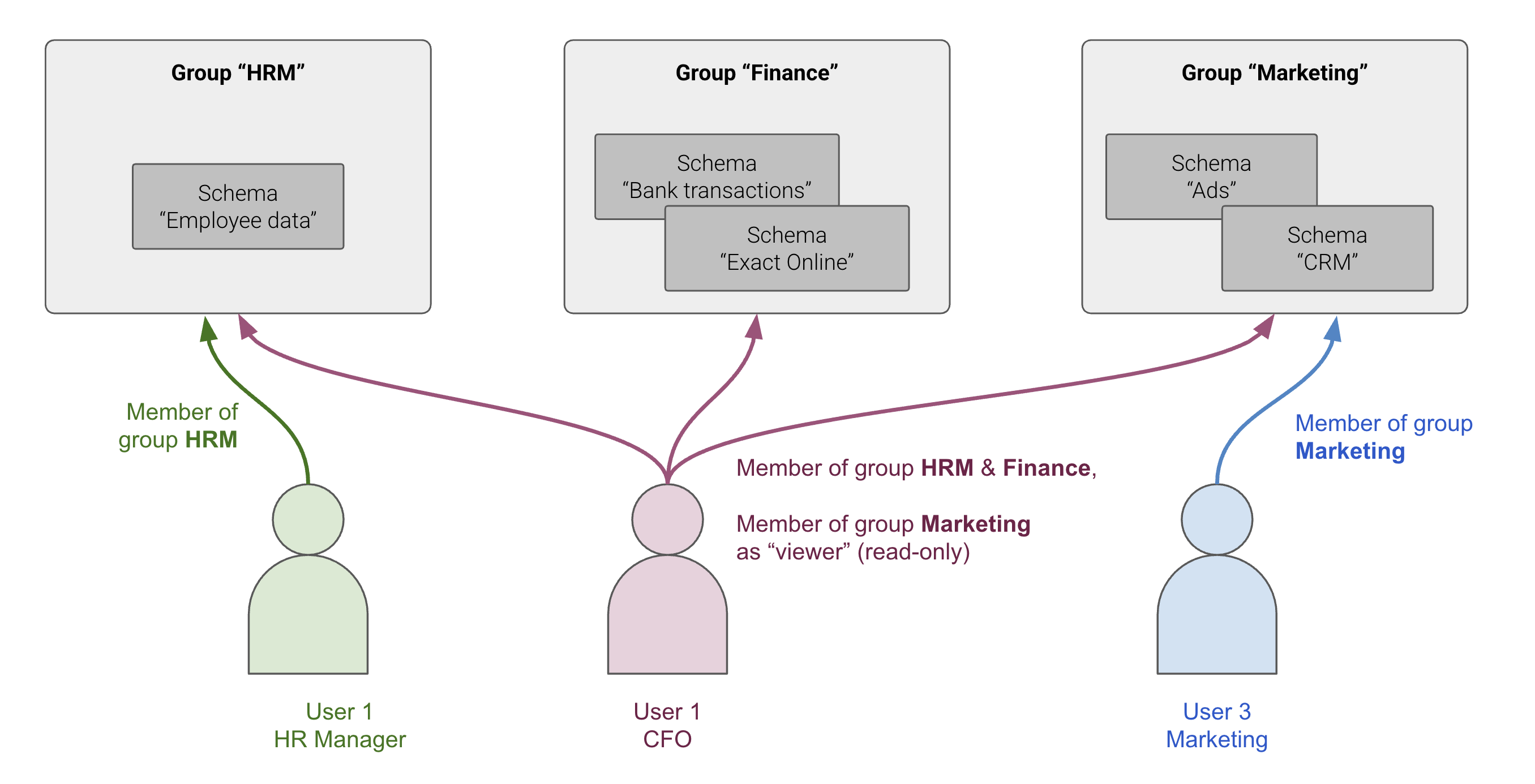 Permissions groups example