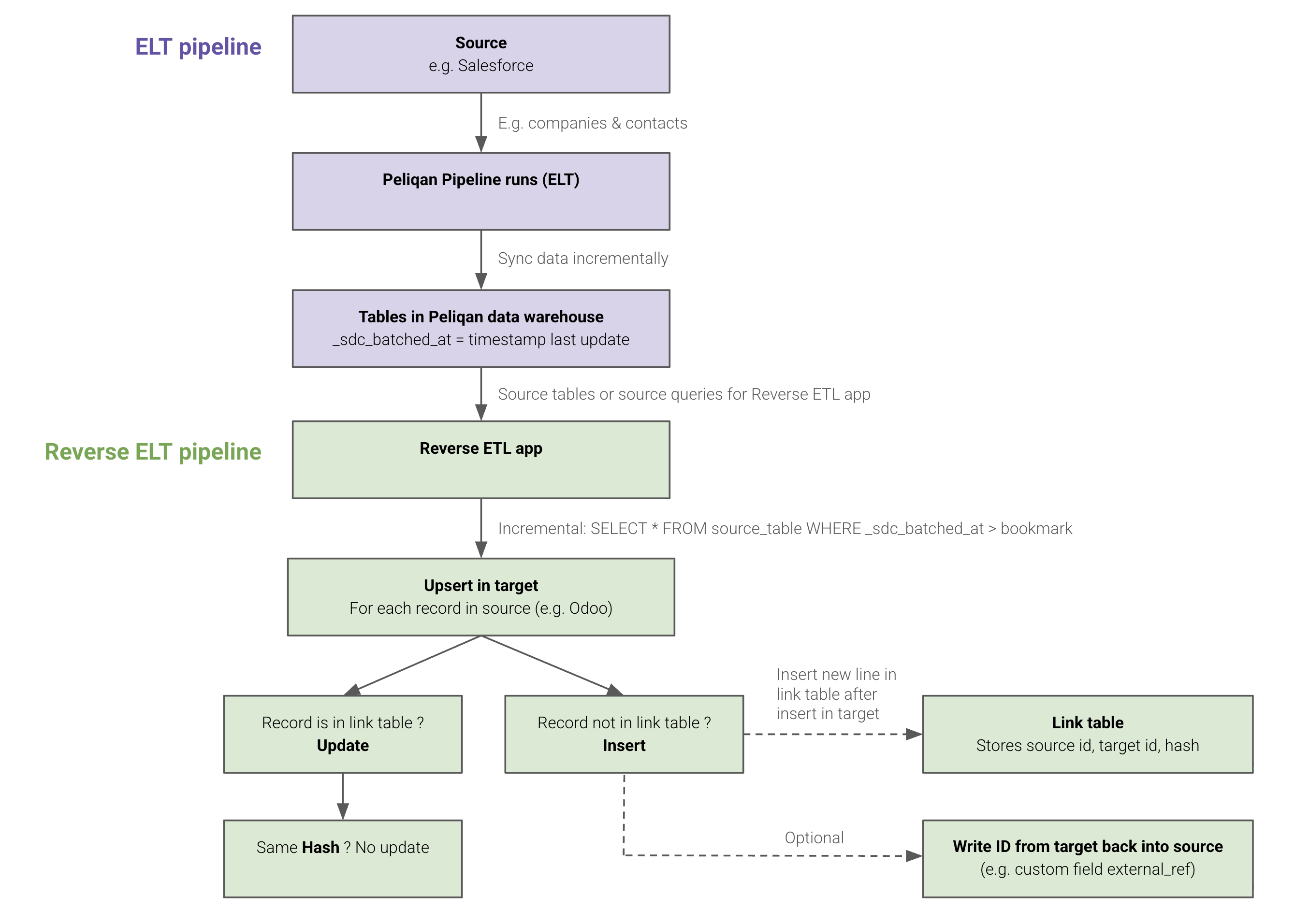 Reverse ETL app flow