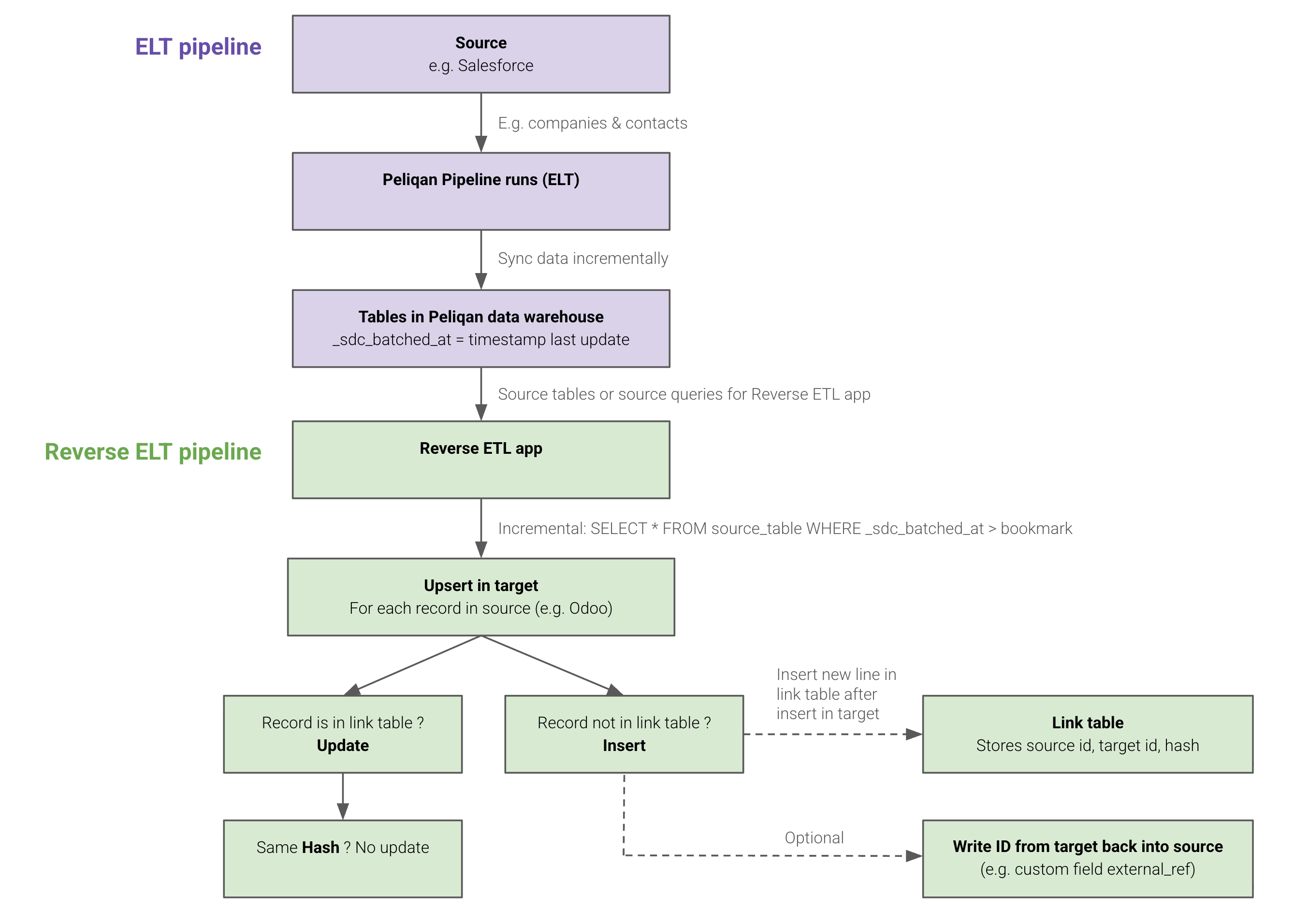 Reverse ETL app flow