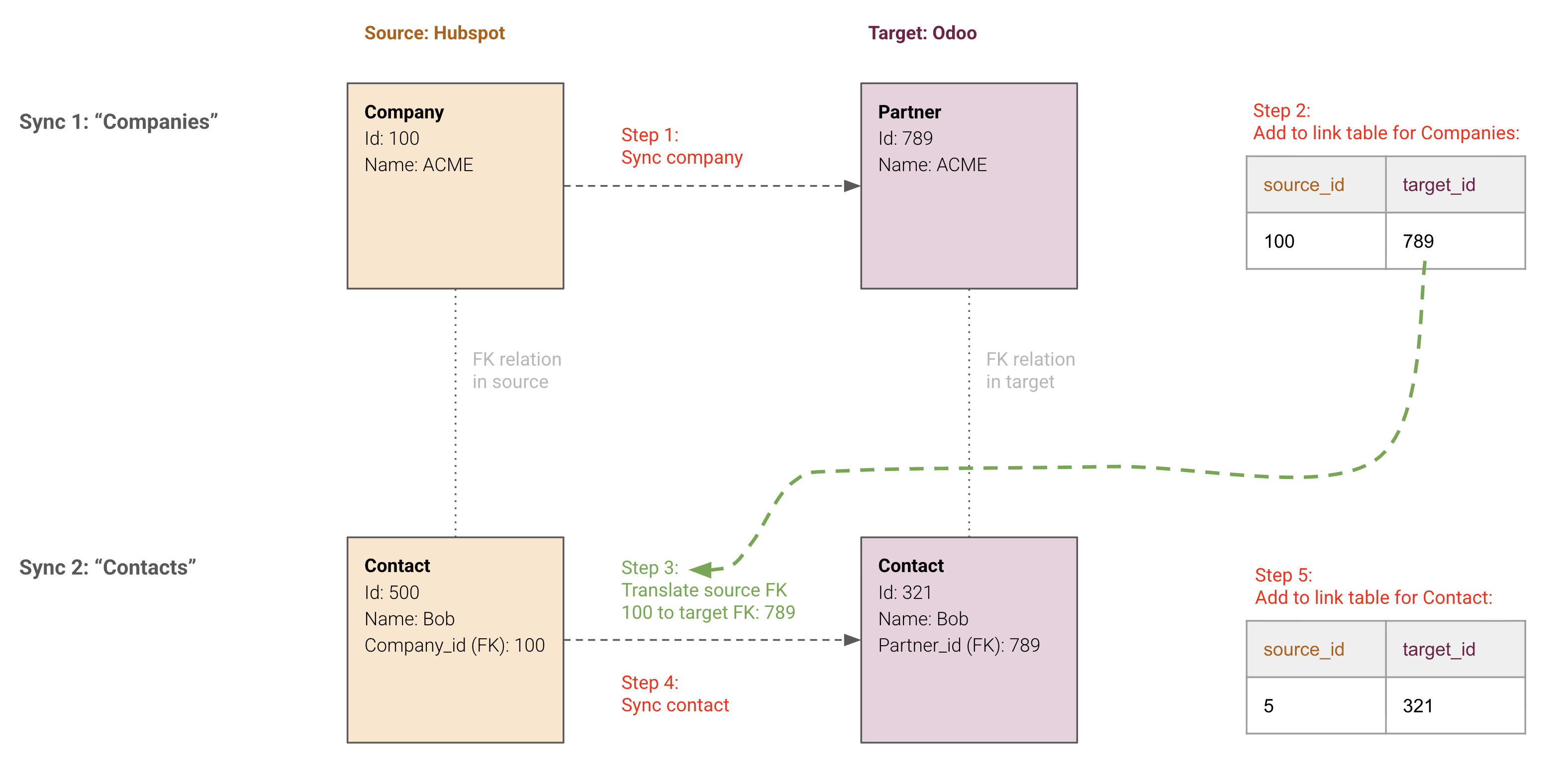 Parent relations example