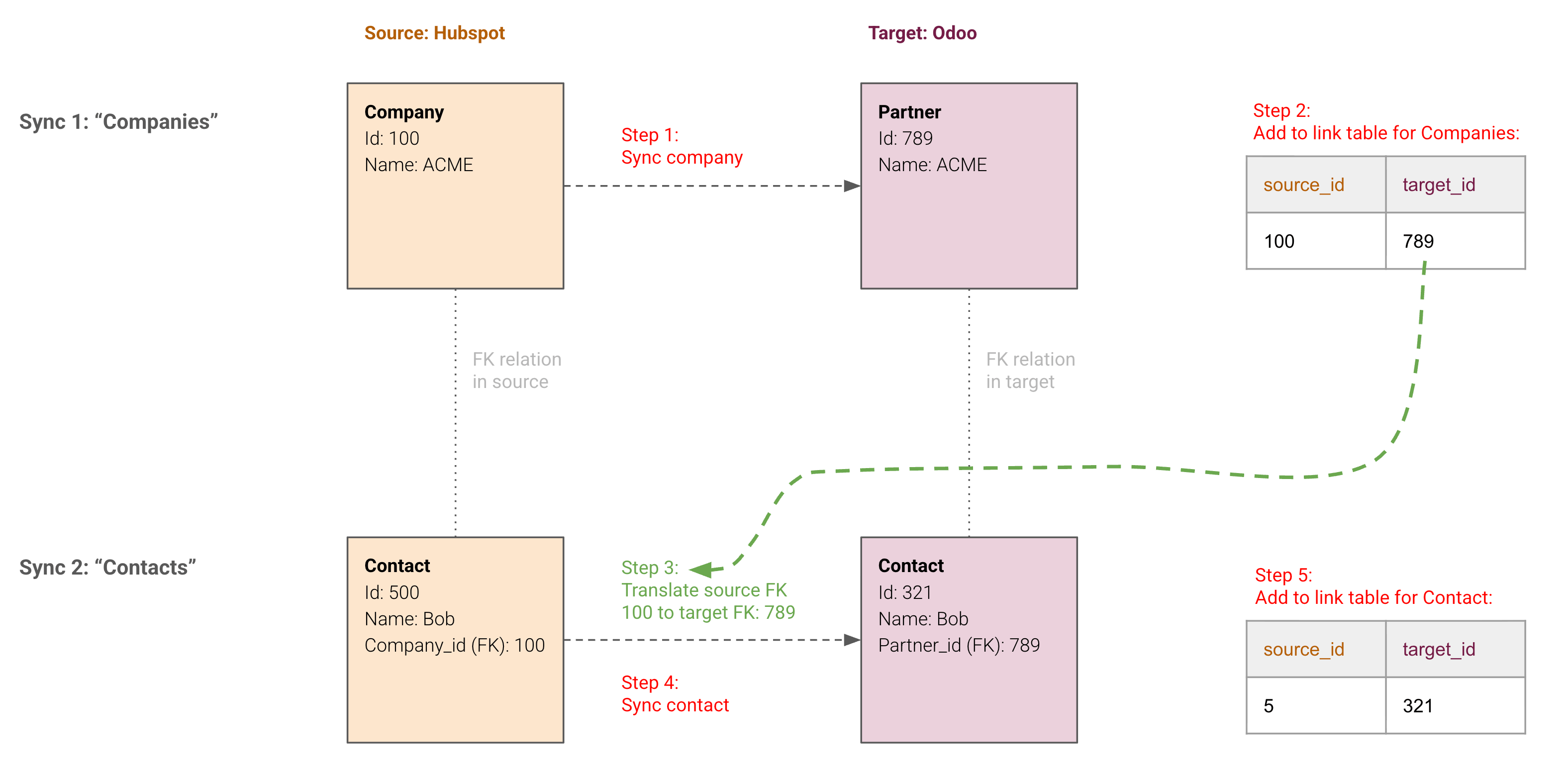 Parent relations example