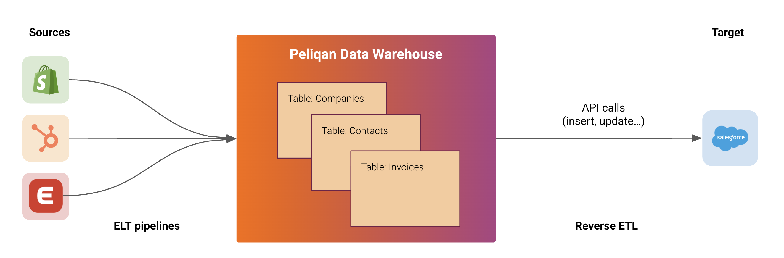 Reverse ETL overview