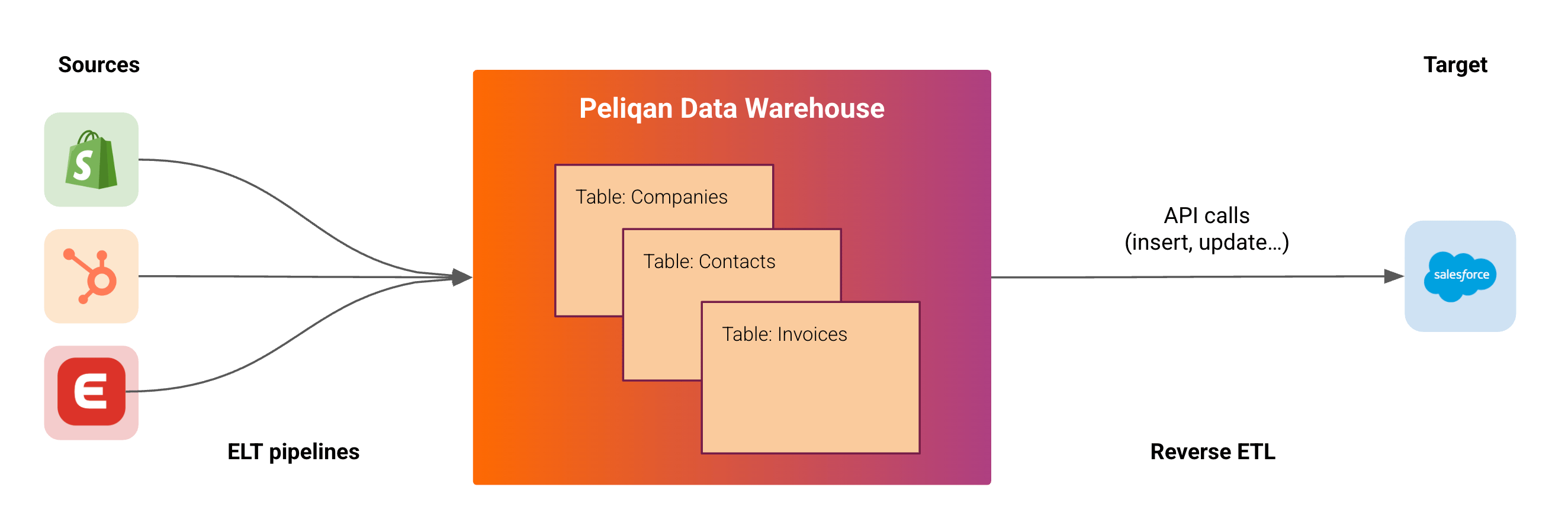 Reverse ETL overview