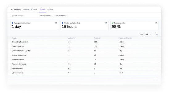 Analytics Cases tab showing resolution time and rate per flow template