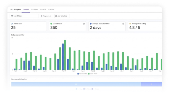 Analytics Overview showing key metrics and daily case activity chart