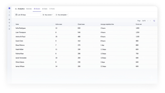 Analytics Owners tab showing per-agent case counts and resolution times