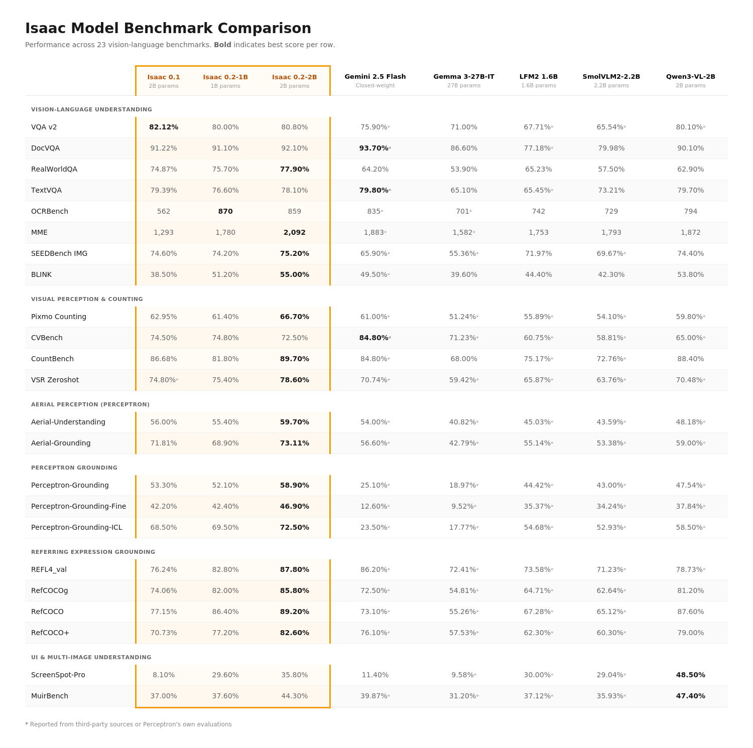 isaac-0.2 benchmark comparison