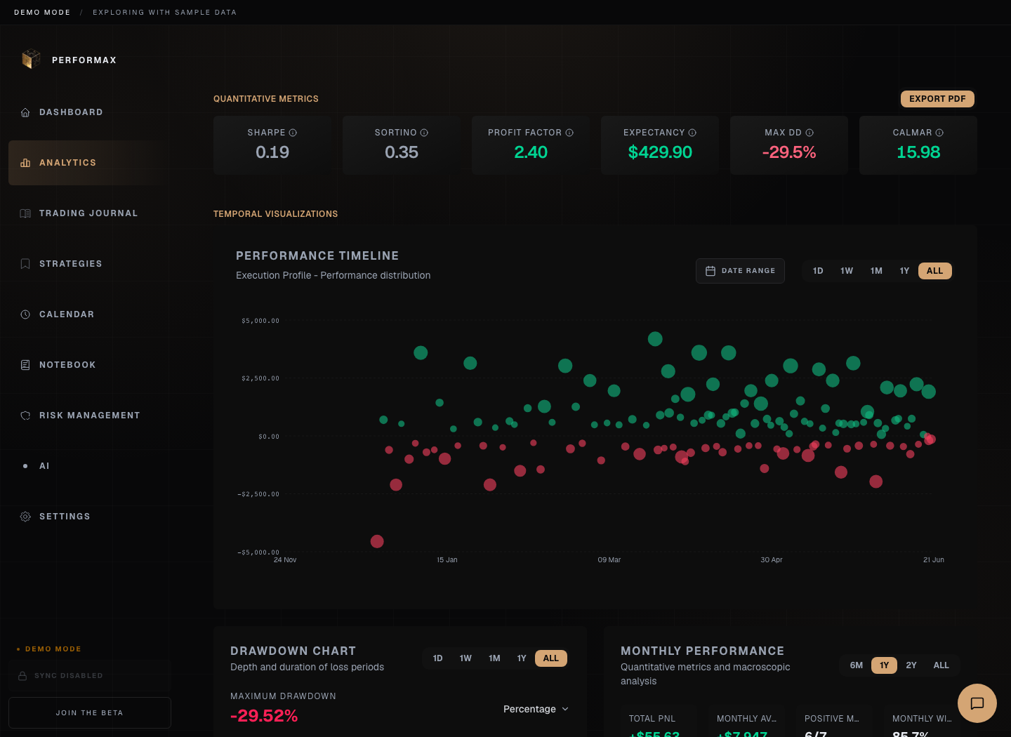 Performax demo analytics page showing quantitative metrics and the performance timeline