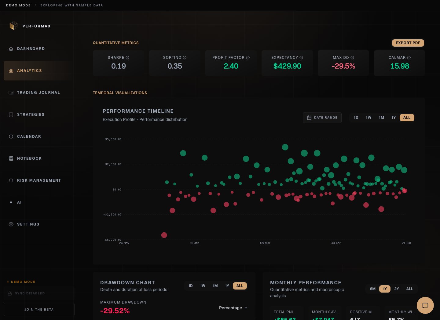 Performax demo analytics page showing quantitative metrics and the performance timeline