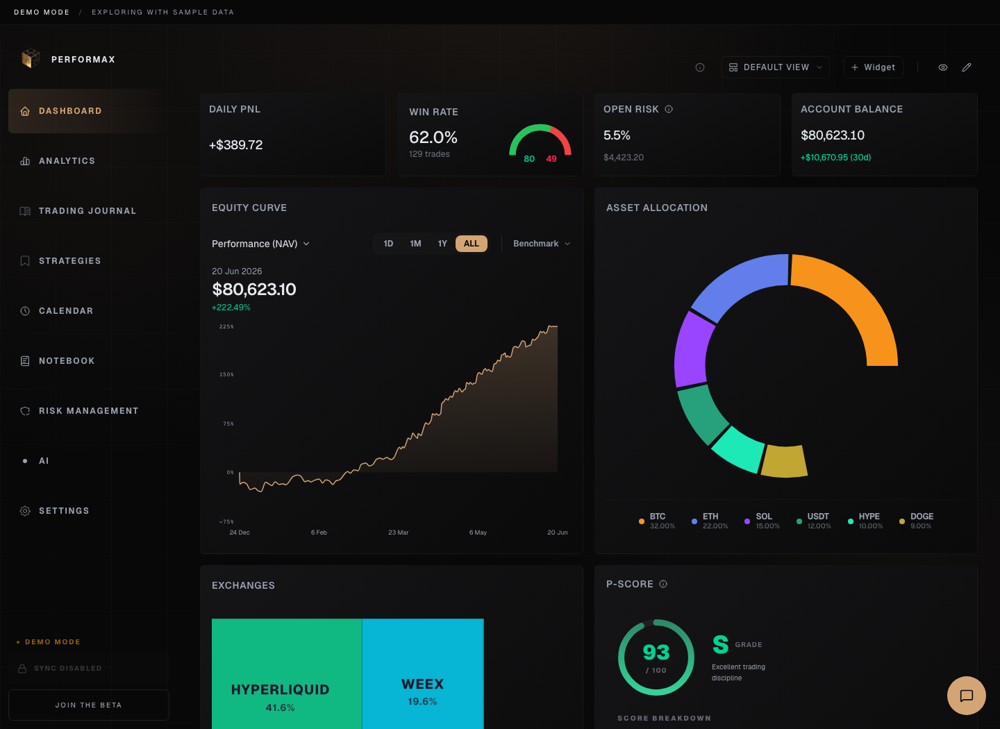 Performax demo dashboard showing P&L cards, an equity curve, asset allocation, exchange distribution, and P-Score