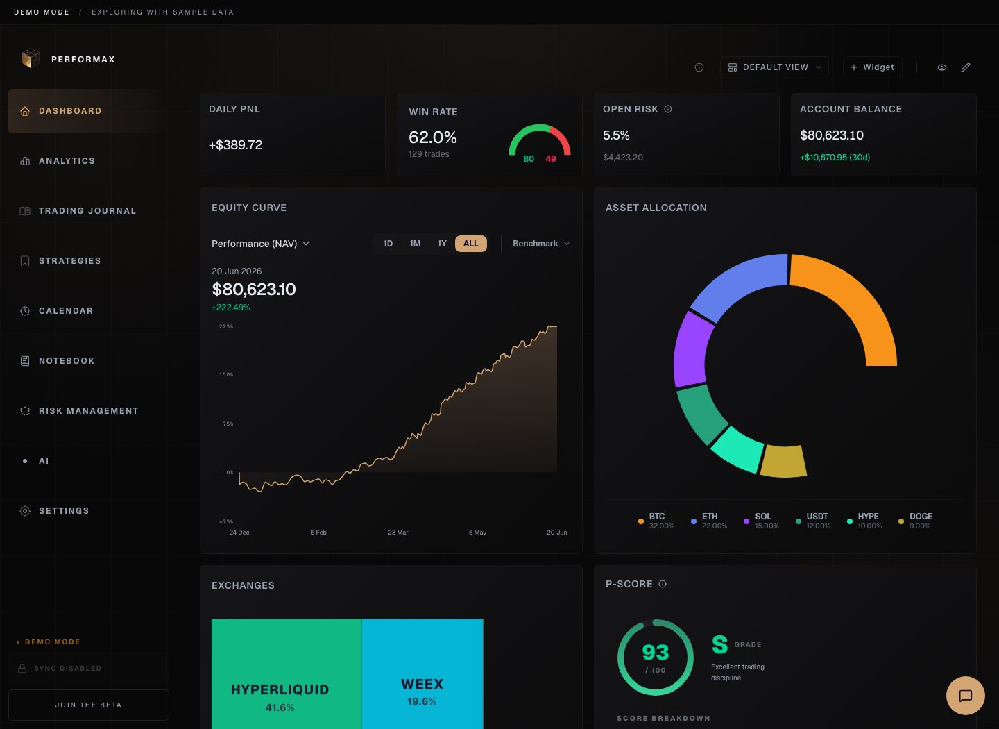 Performax demo dashboard showing P&L cards, an equity curve, asset allocation, exchange distribution, and P-Score