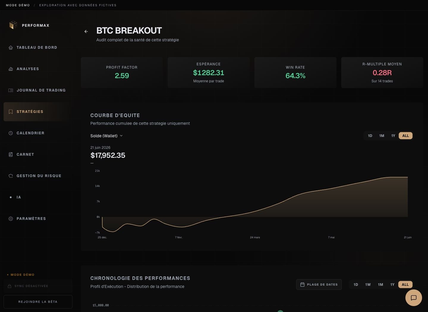 Performax demo strategy analytics page showing KPI cards, an equity curve, and performance timeline for one strategy