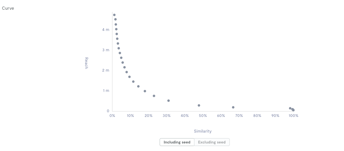 Precision vs. Reach curve in the Permutive dashboard