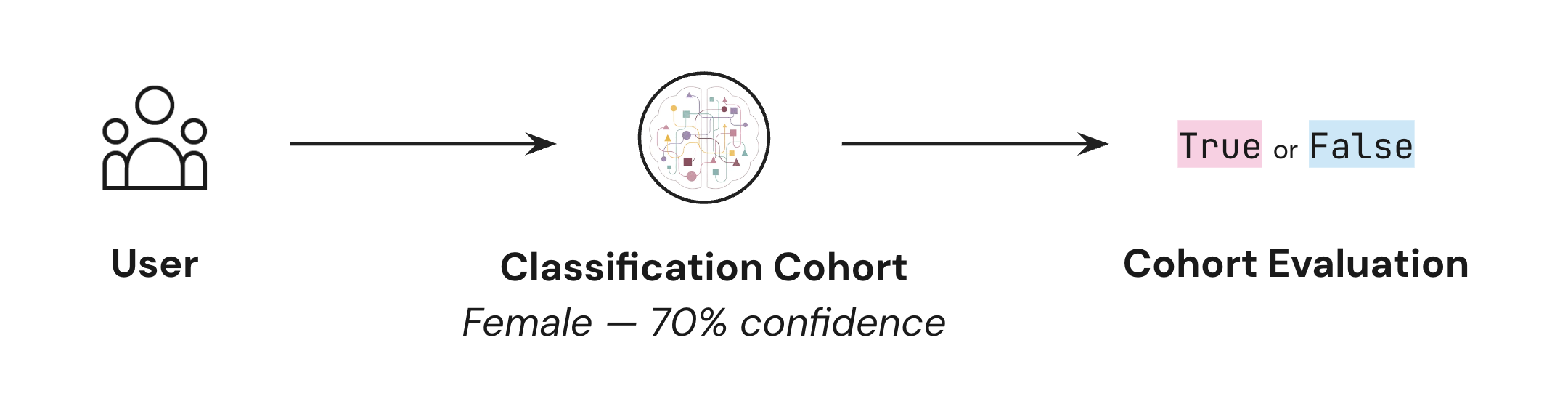Activating a classification cohort