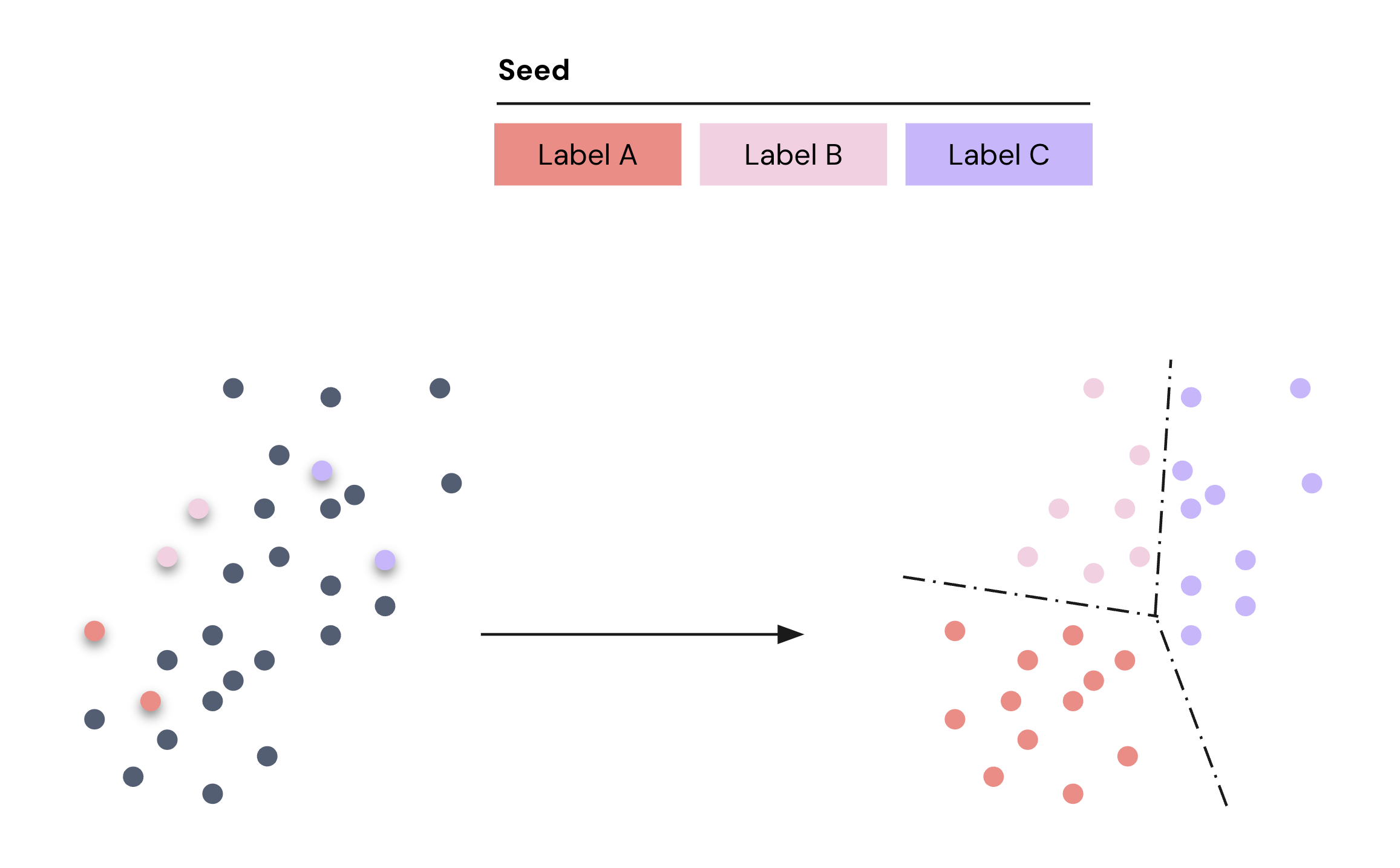 Building a classification model