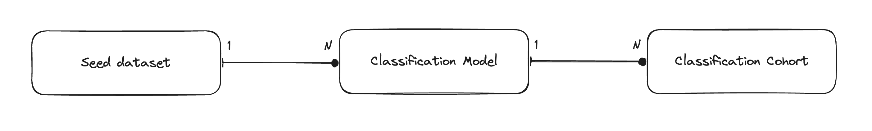 Classification data model