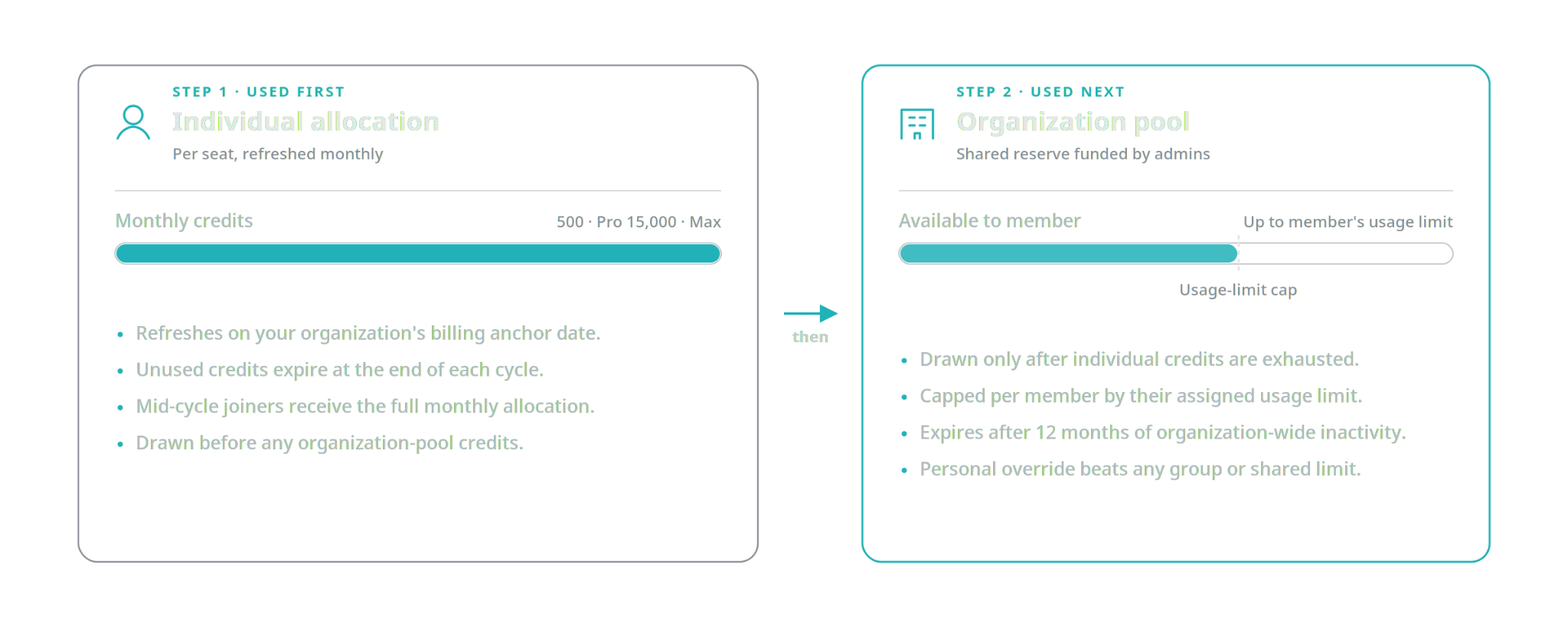 Two-card diagram showing individual allocation used first (refreshes monthly, expires at cycle end), then the organization pool used next (capped by each member's usage limit).