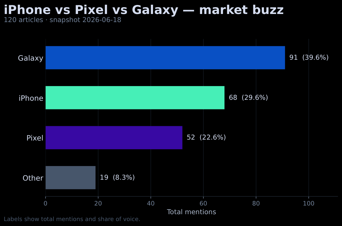 Competitor Buzz Tracker PDF: horizontal bar chart of news mentions for Galaxy, iPhone, Pixel, and Other, each labeled with its total and share of voice.