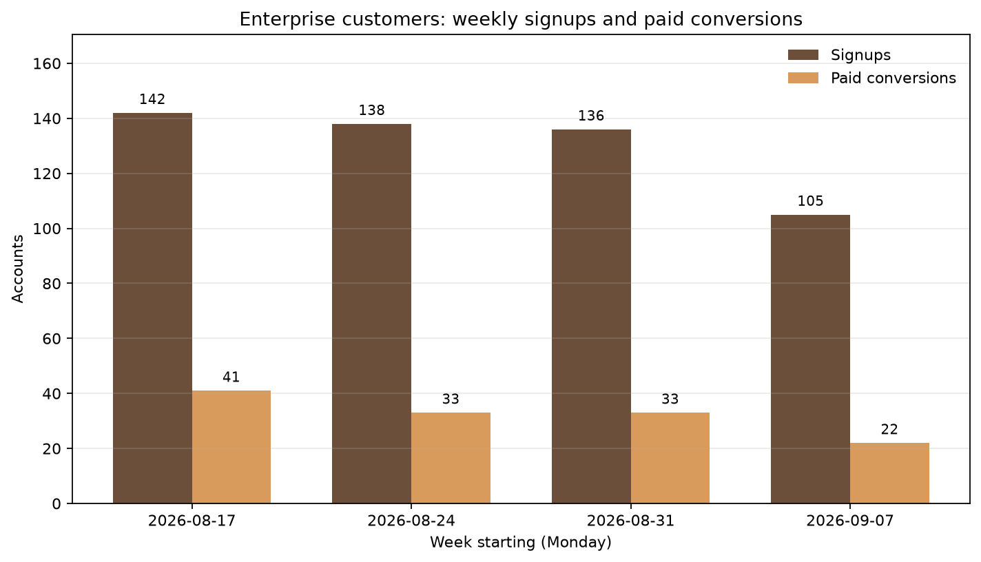 Example enterprise chart: signups of 142, 138, 136, and 105, and conversions of 41, 33, 33, and 22 for the four sample weeks