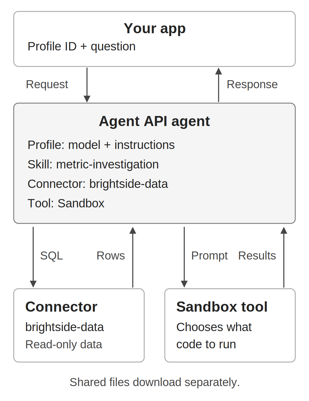 Your application sends a profile ID and question to the Agent API agent. The agent queries the connector and sends a prompt to Sandbox. Sandbox determines what code to run and returns results. Shared files download separately.