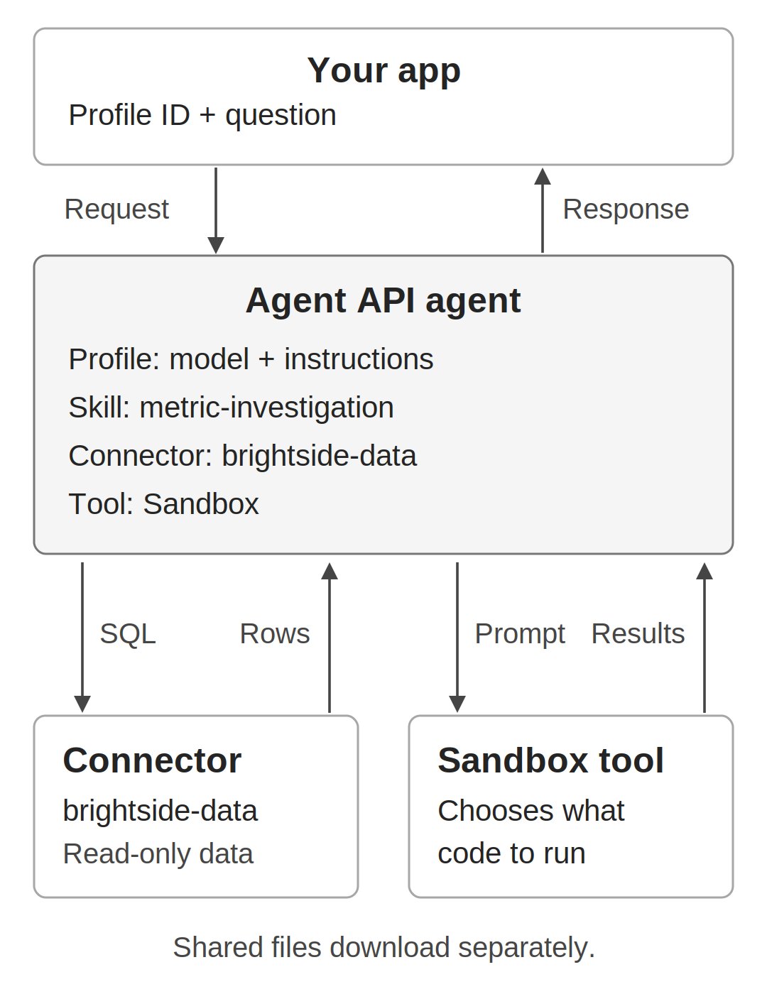 Your application sends a profile ID and question to the Agent API agent. The agent queries the connector and sends a prompt to Sandbox. Sandbox determines what code to run and returns results. Shared files download separately.