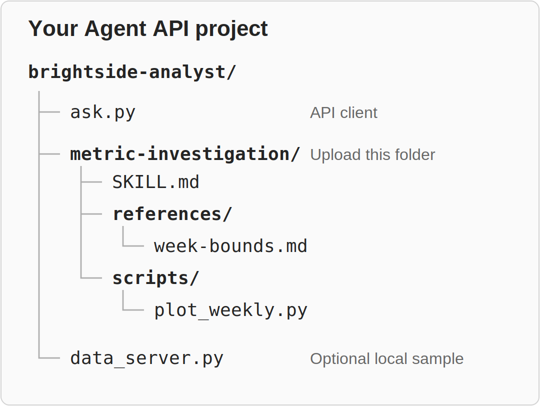 brightside-analyst contains ask.py and the metric-investigation skill folder, with SKILL.md, references/week-bounds.md, and scripts/plot_weekly.py. Add data_server.py only for the local sample.