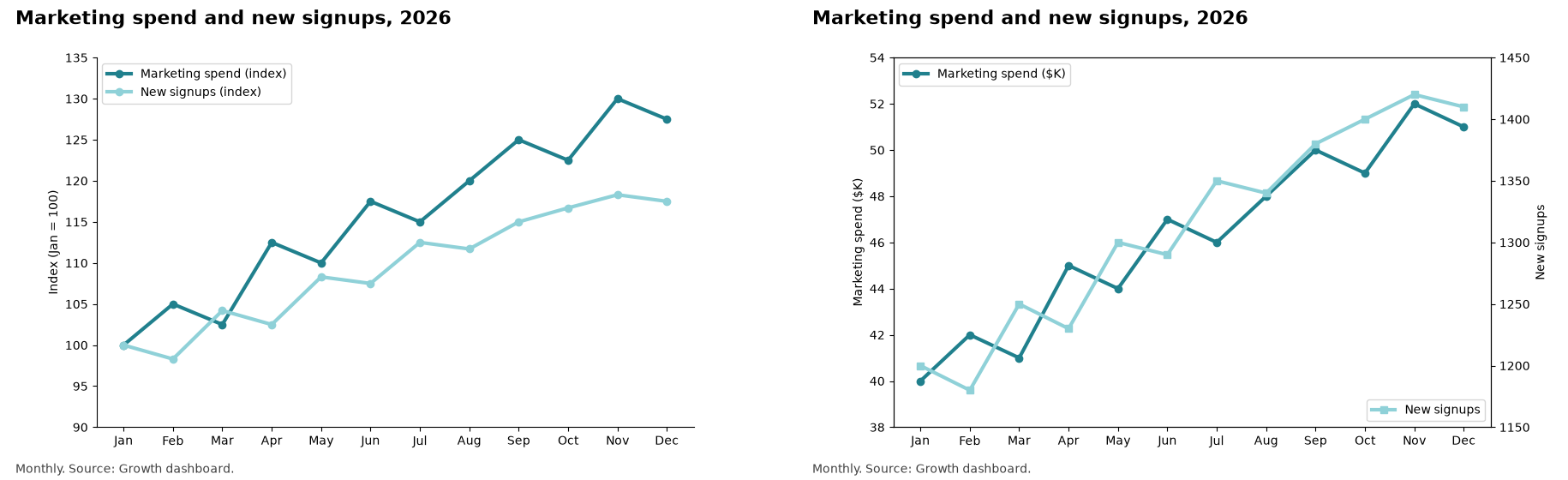 Two line charts of monthly marketing spend and new signups. The left chart indexes both series to 100 in January on one axis, and the spend line rises well above the signups line. The right chart gives each series its own axis with a different scale, and the two lines overlap almost exactly.