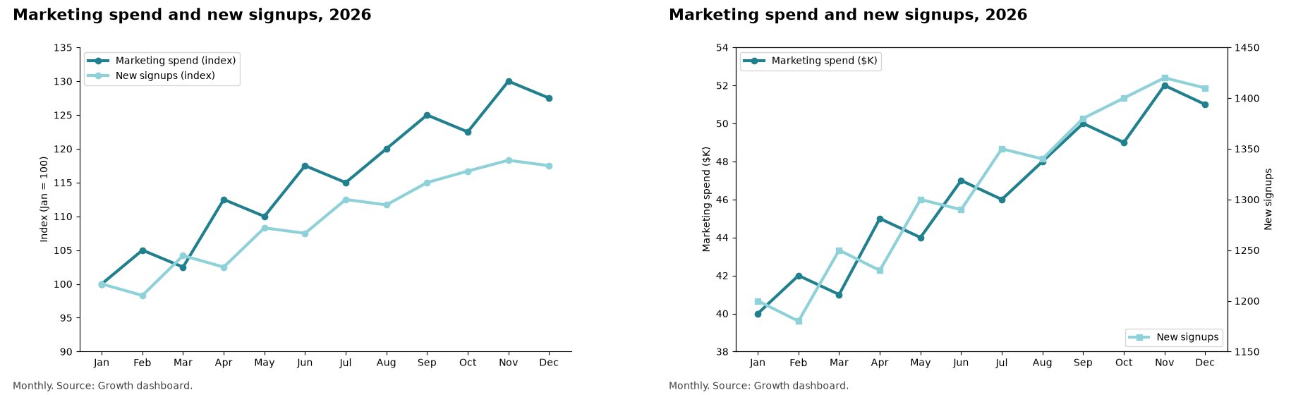Two line charts of monthly marketing spend and new signups. The left chart indexes both series to 100 in January on one axis, and the spend line rises well above the signups line. The right chart gives each series its own axis with a different scale, and the two lines overlap almost exactly.