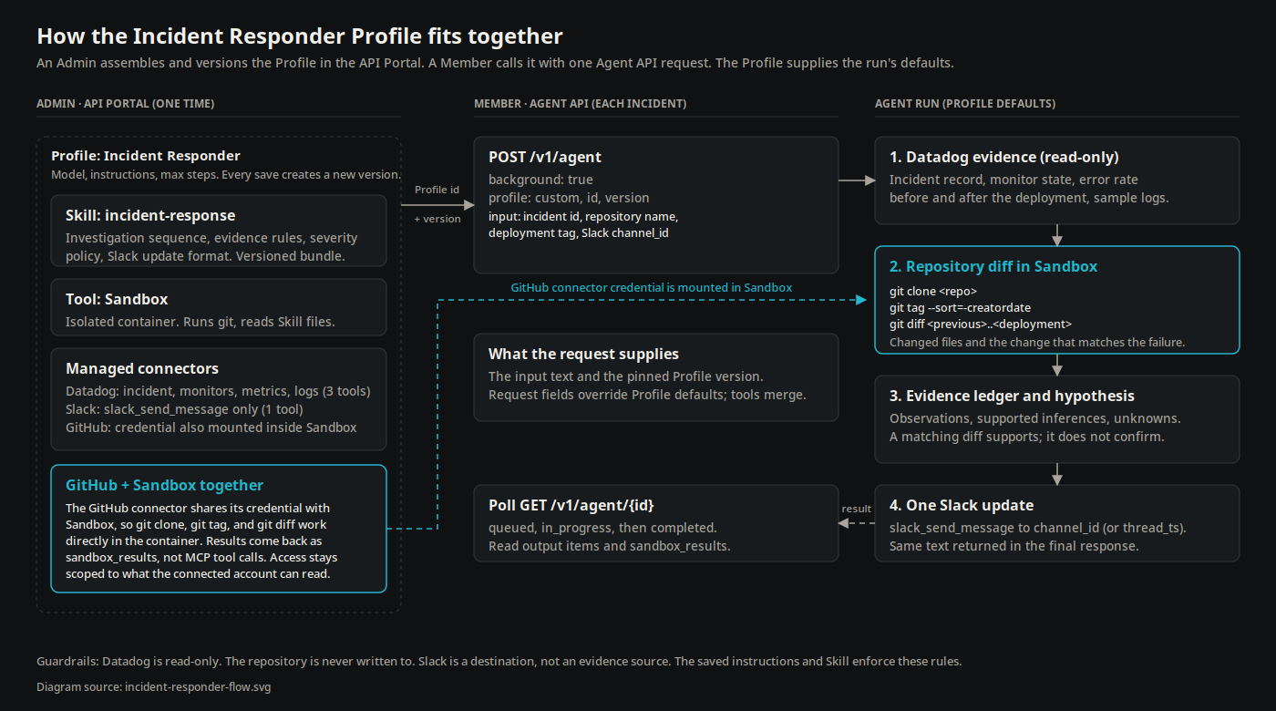 Process diagram: the Admin builds the Incident Responder Profile in the API Portal from a Skill, Sandbox, and Datadog, Slack, and GitHub managed connectors. A Member sends one POST /v1/agent request with the Profile ID and version and polls for the result. The agent reads Datadog evidence, clones and diffs the repository with git in Sandbox using the GitHub connector credential, builds an evidence ledger, and sends one Slack update.
