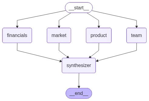 Company name flows into START, fans out to four parallel research nodes (team, financials, product, market), which all feed a single synthesizer node that produces the memo at END.
