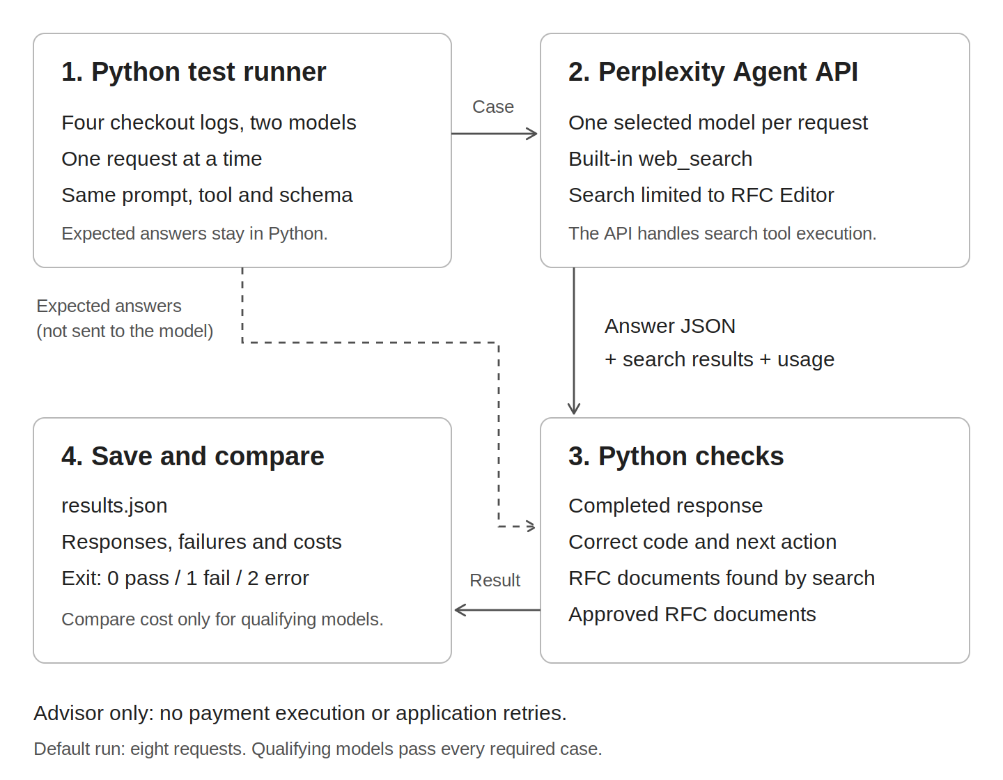 The Python runner sends four checkout logs to two models through separate Agent API requests. Built-in web search supplies RFC sources. Python checks the returned answers and citations against expected answers kept locally, then saves results and a pass, fail, or error exit code.