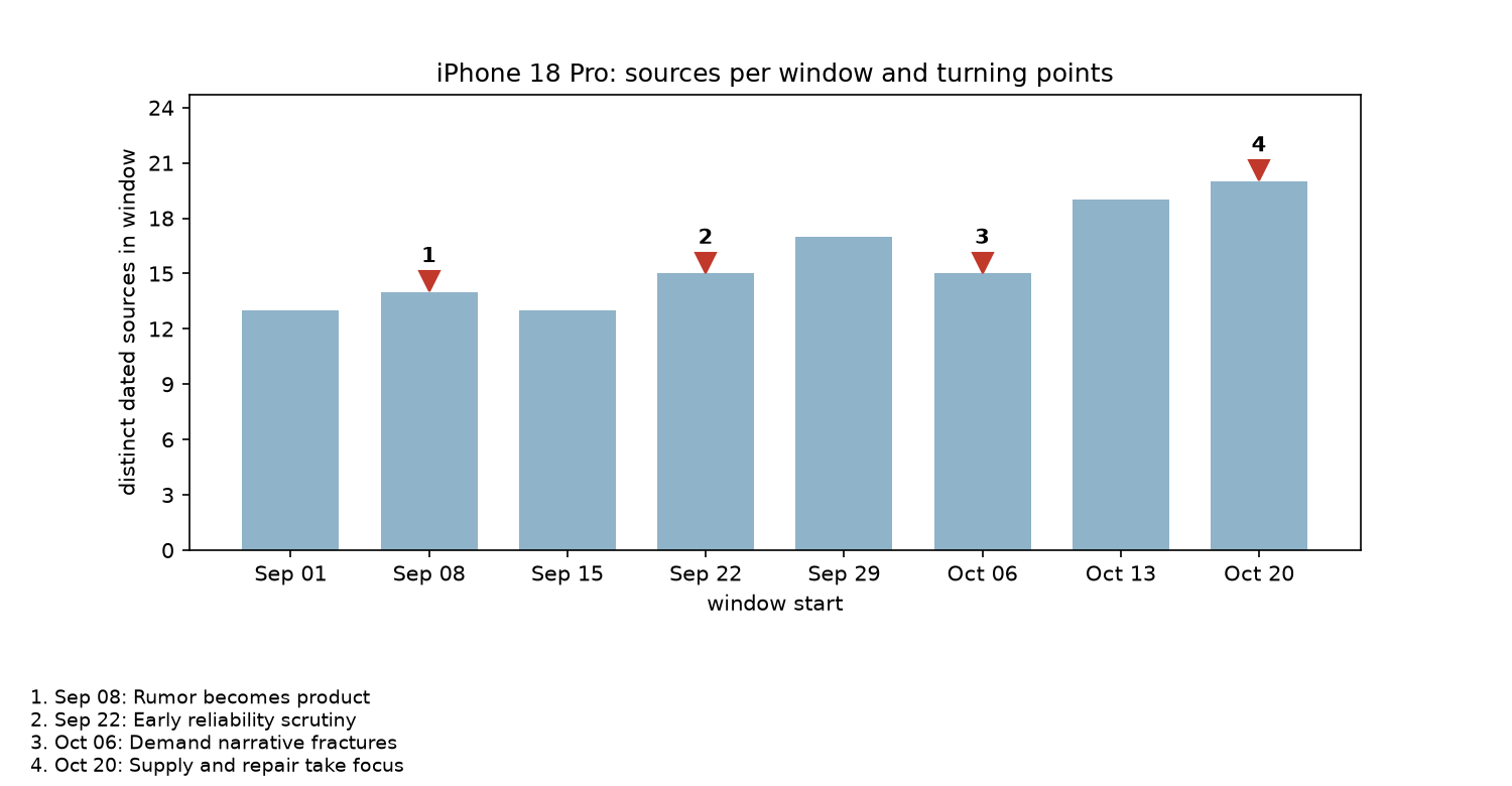 Bar chart titled iPhone 18 Pro: sources per window and turning points. Eight bars for window starts from Sep 01 to Oct 20 with heights 13, 14, 13, 15, 17, 15, 19 and 20 distinct dated sources. Numbered red markers sit on the Sep 08, Sep 22, Oct 06 and Oct 20 bars, with a key below reading 1. Sep 08: Rumor becomes product, 2. Sep 22: Early reliability scrutiny, 3. Oct 06: Demand narrative fractures, 4. Oct 20: Supply and repair take focus.