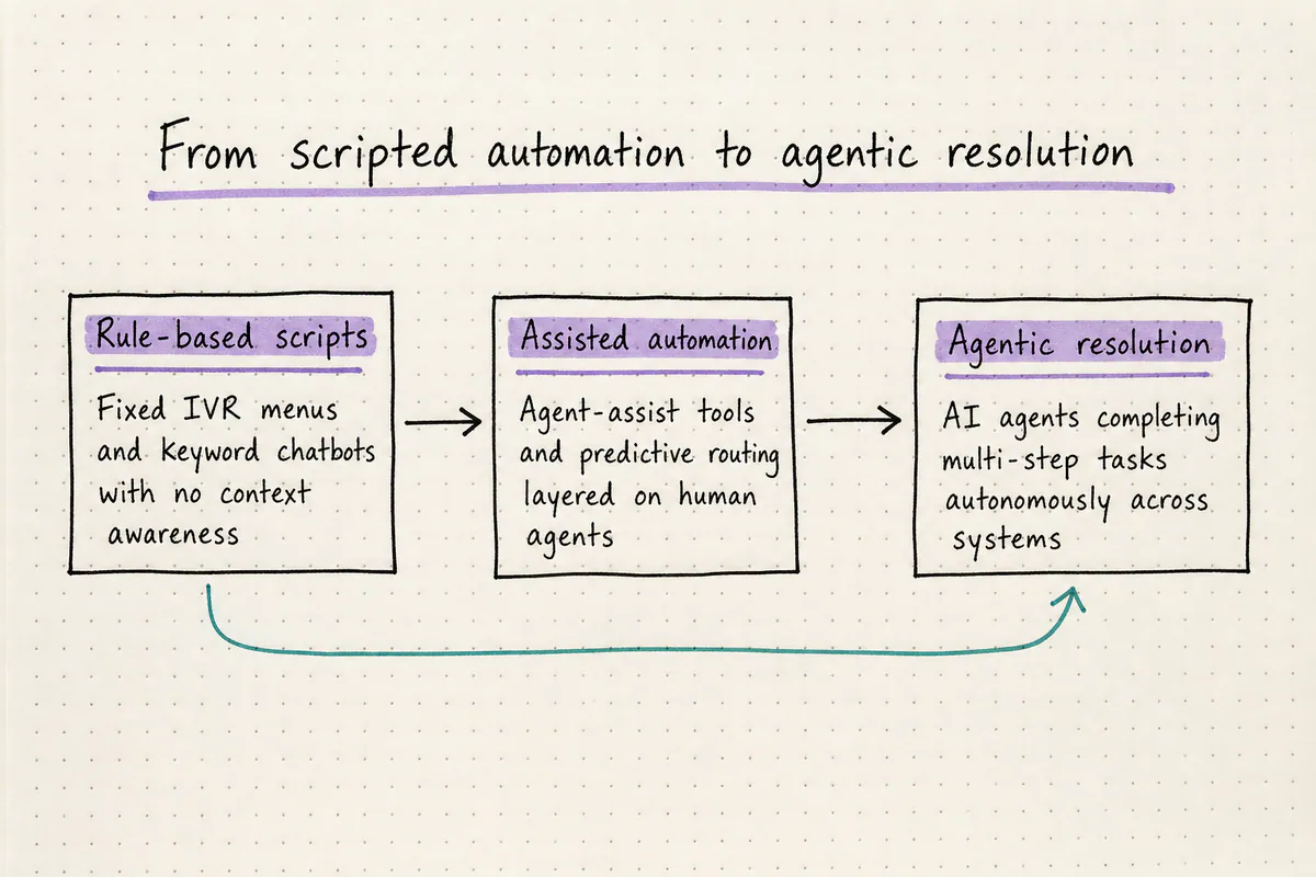 Flow diagram showing the progression from rule-based scripts to agentic AI resolution in contact centers