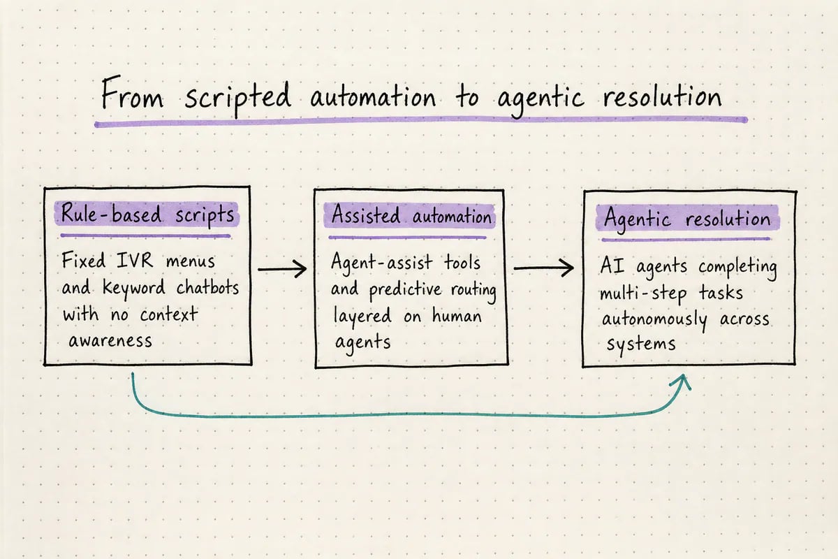 Flow diagram showing the progression from rule-based scripts to agentic AI resolution in contact centers