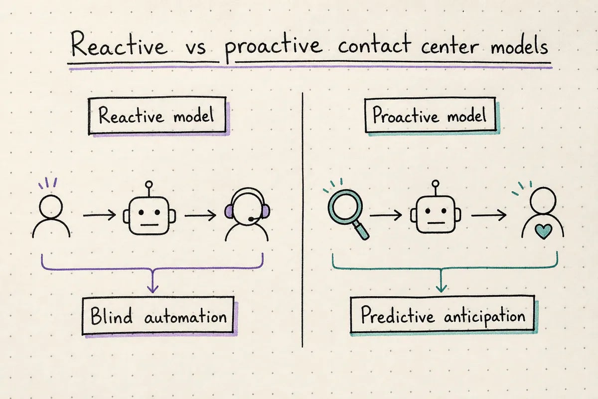Comparison of reactive sampled-QA contact centers versus proactive full-coverage analytics models