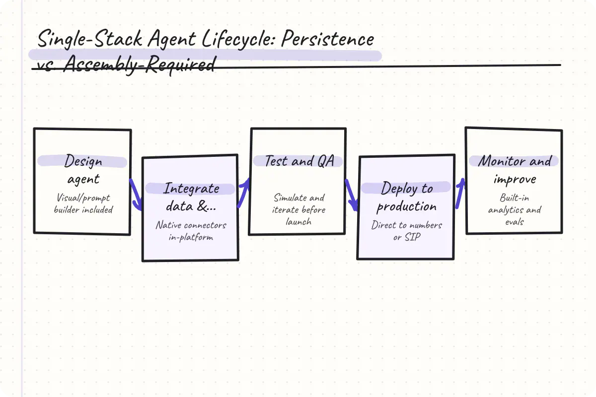 A horizontal sequence showing Persistence covering design, connect, test, deploy, operate, improve as one stack, while alternatives branch off to multiple external tools.
