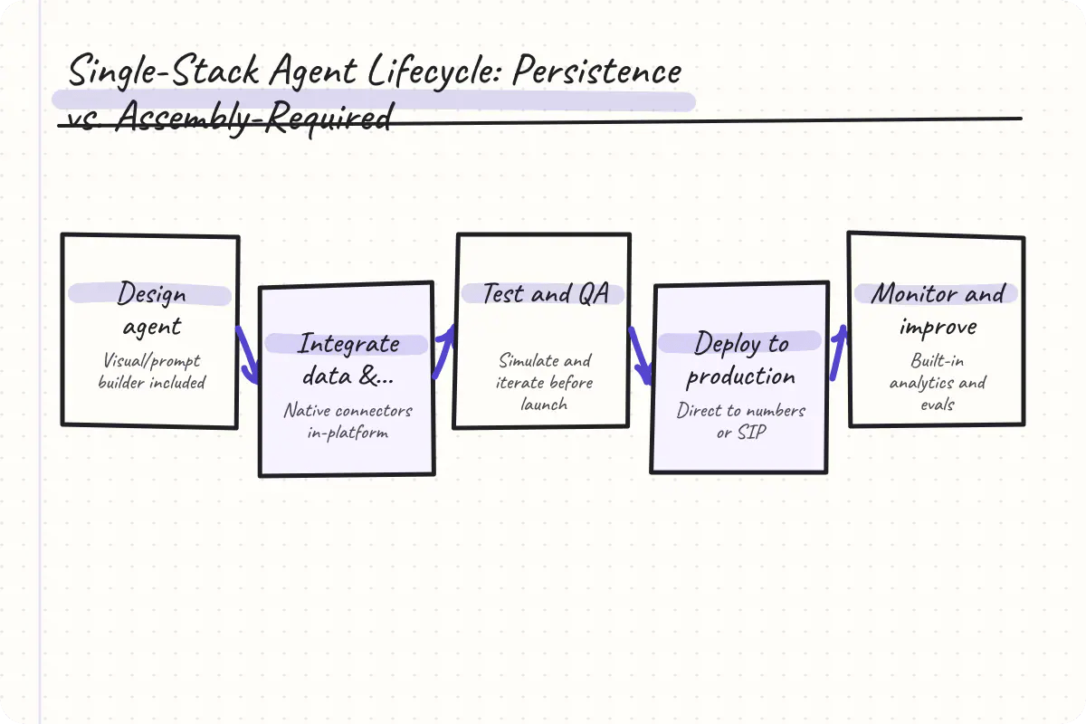 A horizontal sequence showing Persistence covering design, connect, test, deploy, operate, improve as one stack, while alternatives branch off to multiple external tools.
