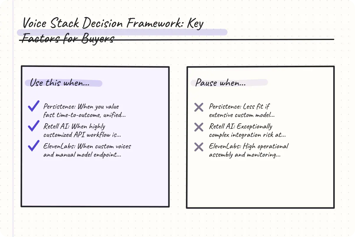 A three-column table summarizing buyer fits/risks for Persistence, Retell, and ElevenLabs.