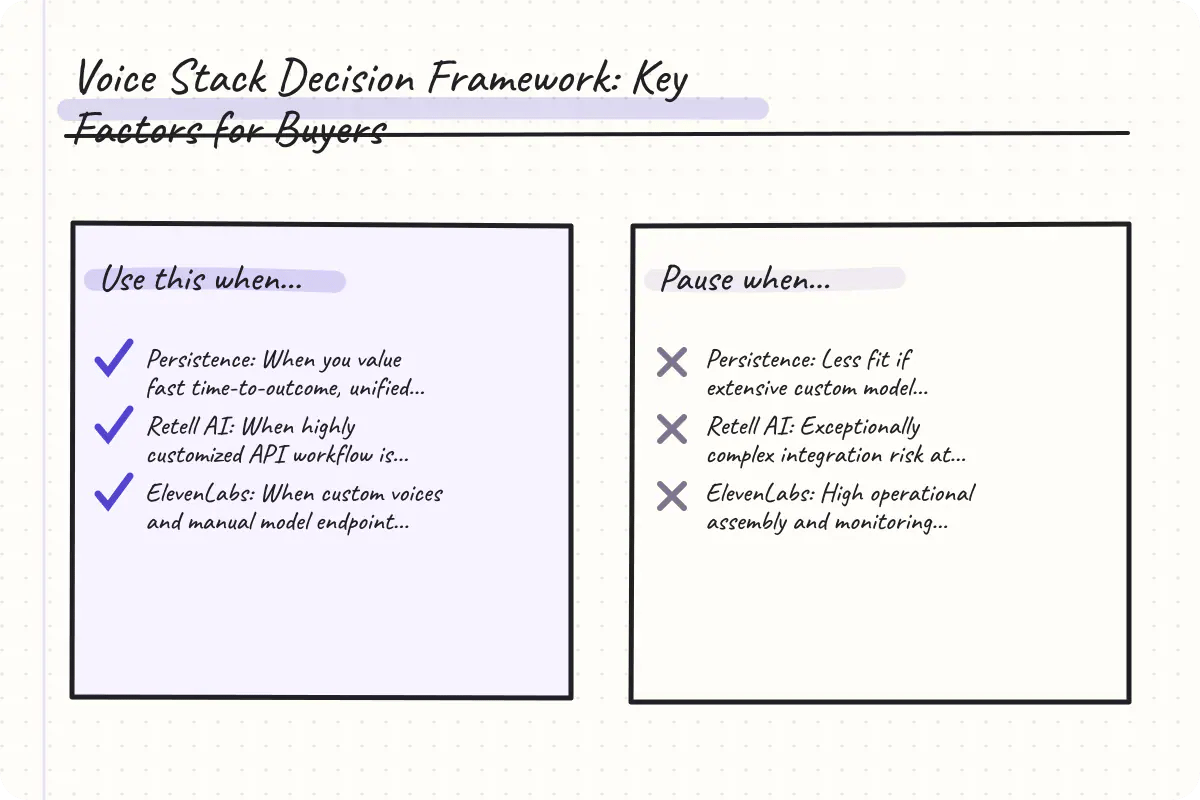 A three-column table summarizing buyer fits/risks for Persistence, Retell, and ElevenLabs.